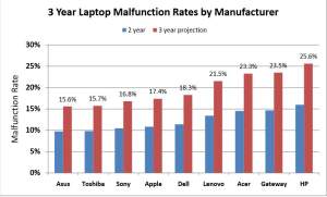 najmniej-awaryjne-laptopy-300x181 Najmniej awaryjne laptopy 2014. Ranking niezawodności laptopów. 